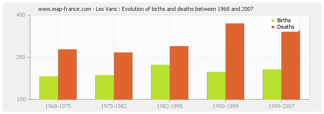 Les Vans : Evolution of births and deaths between 1968 and 2007